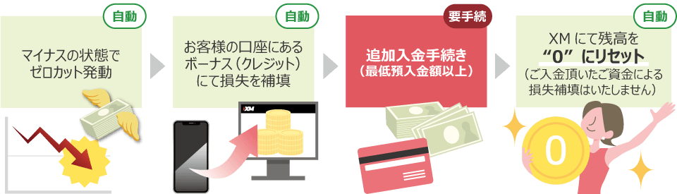 【最短20分で口座開設】XM(エックスエム)の「口座開設からトレードまでのながれ」を5STEPで分かりやすく解説!!